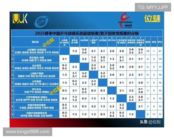 深圳乒乓球队在挑战赛积分榜中以95分稳居第一名表现出色